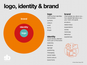 Branding, Logo design and identity diagram